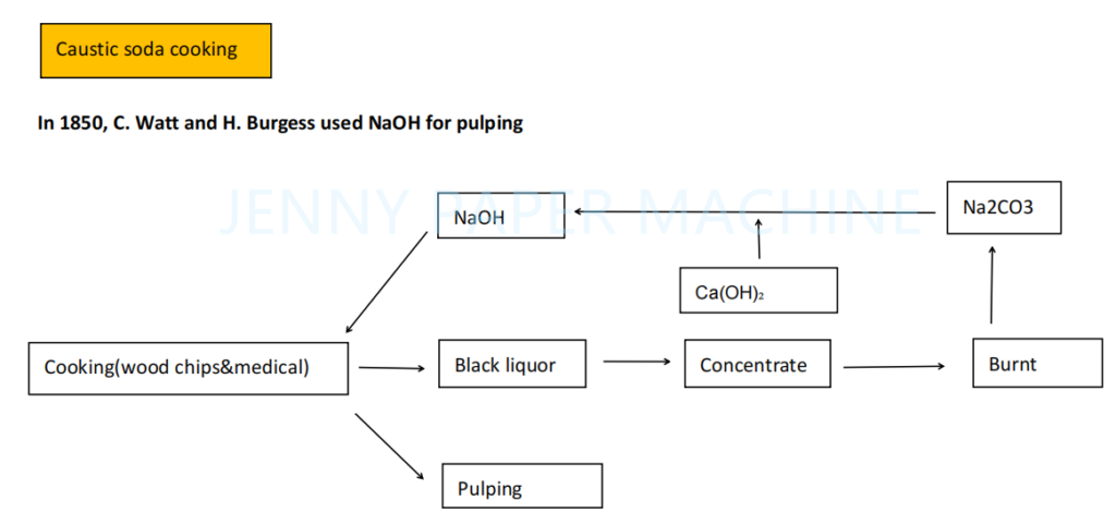 chemical formula for pulping