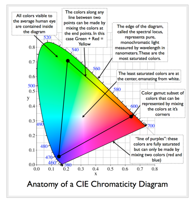 cie diagram