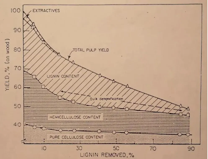 change curves of main components in different delignification stages during pine kraft pulping