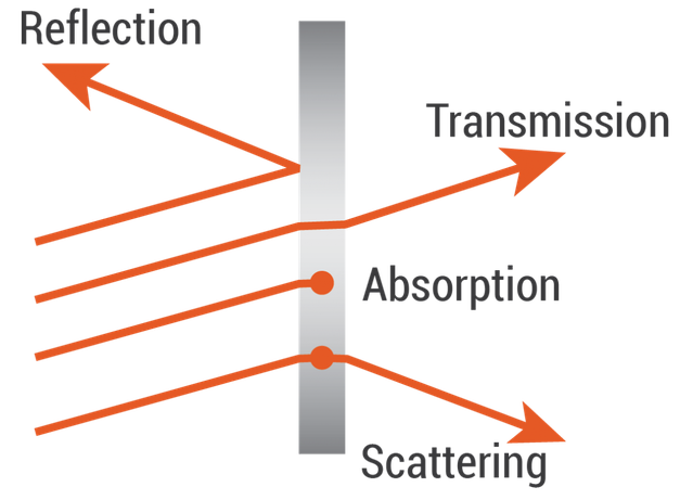 phenomena that occur when light encounters an object