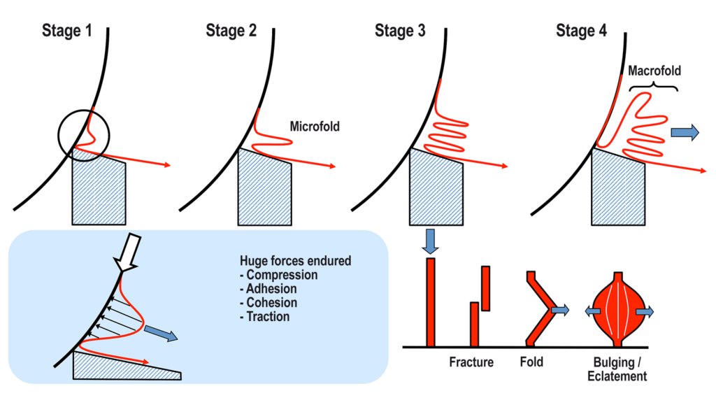schematic diagram of the basic mechanism of creping