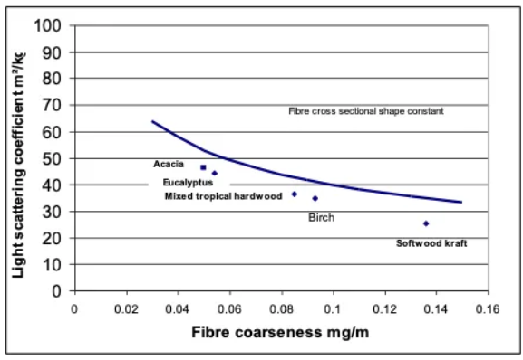 the effect of fiber coarseness on the light scattering coefficient of paper