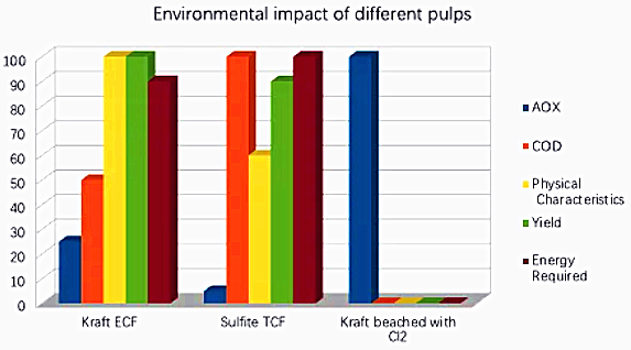 the impact of different pulps on the environment