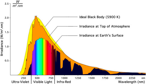 the wavelength spectrum of solar radiation and the intensity of radiation at different wavelengths