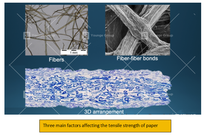 three main factors affecting the tensile strength of paper