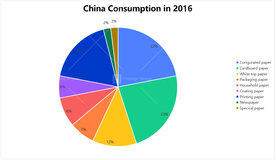 china paper consuption in 2016