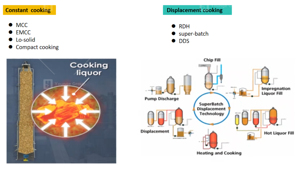 constant cooking and displacement cooking