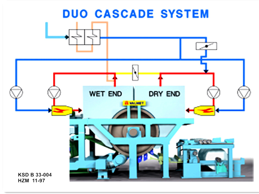 duo cascade system