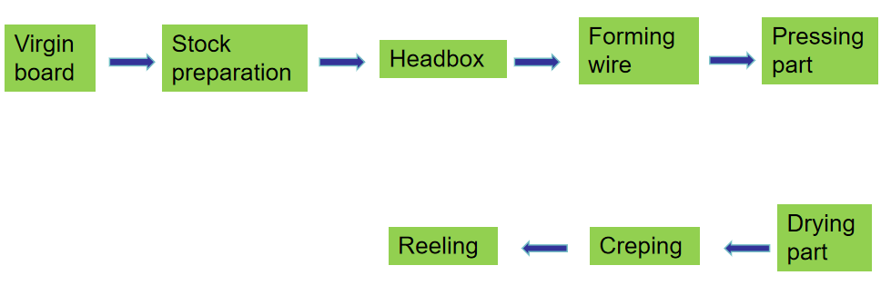 toilet paper production flow chart