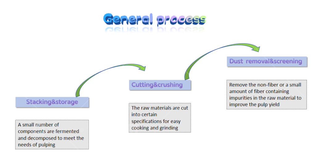 wood pulping process