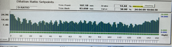 dilution water valve opening curve
