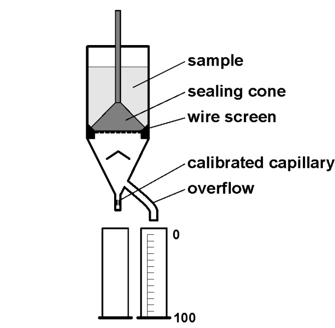schopper riegler freeness tester left and scheme of dynamic filtration system roschy