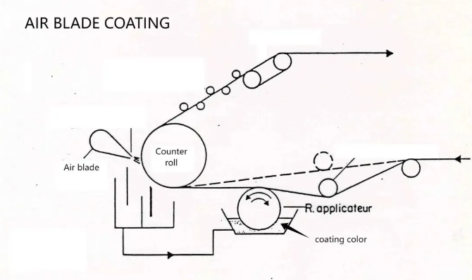 air blade coating