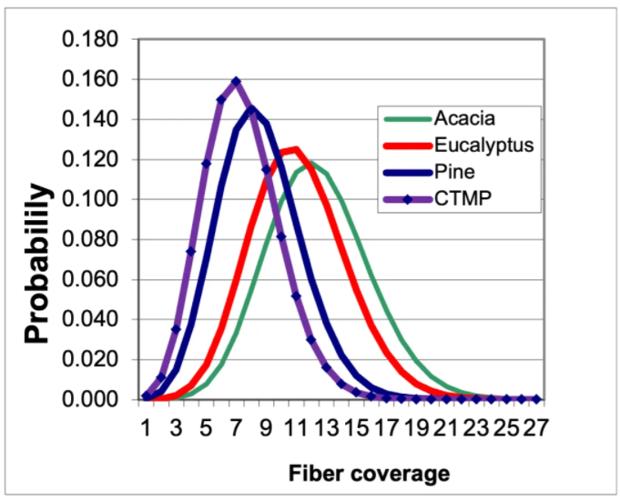 The theoretical fiber count (coverage) in a 50gsm paper is affected by the fiber type.