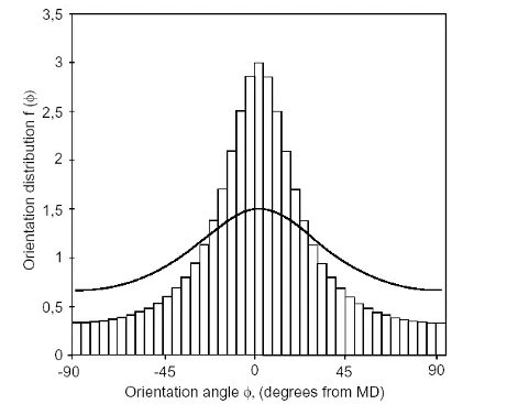 Fiber orientation distribution with high and low orientation