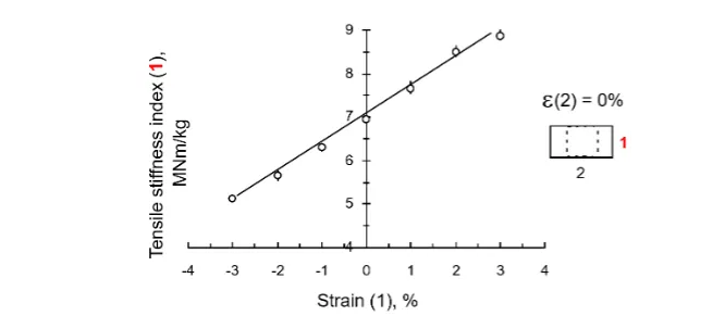 Effect of wet stretching or shrinking