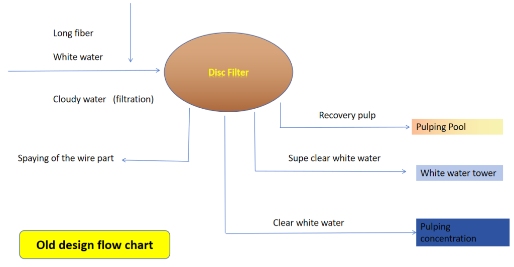 old design flow chart of disc filter