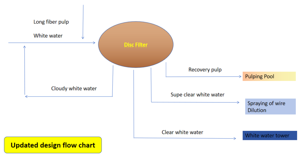 updated design flow chart of disc filter