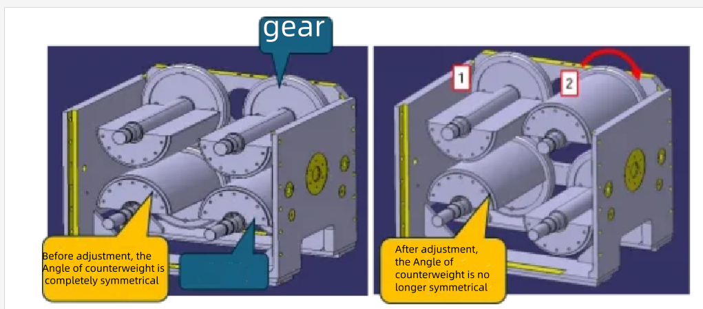 After adjustment, the Angle of counterweight is no longer symmetrical