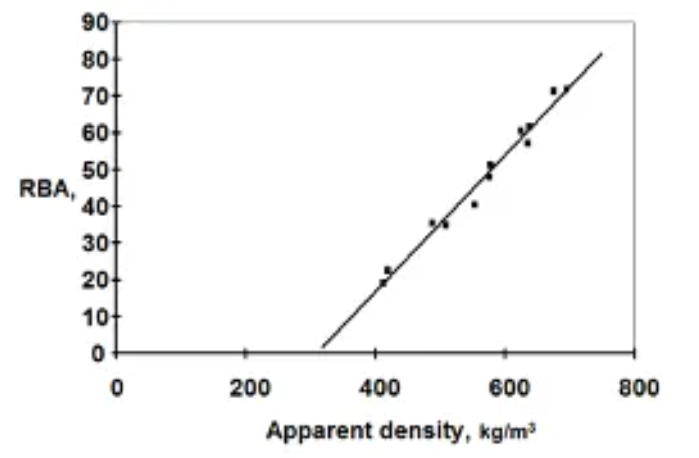 Increasing paper density can increase the connection and relative bonding area between fibers