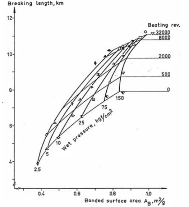 Both beating and wet pressing can increase the bonding area