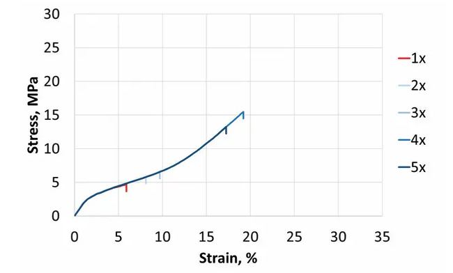 Effect of the relative increase in interfiber bonding strength on the stress-strain curve of paper based on simulations