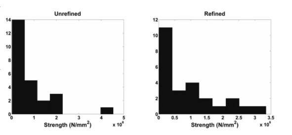 Fluctuations in bond strength between man-made fibers made from unrefined or refined fibers
