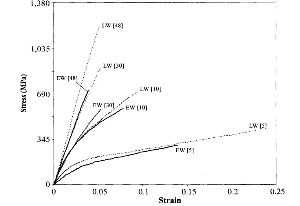 Stress-strain curves of earlywood (EW) and latewood (LW) fibers in different annual rings