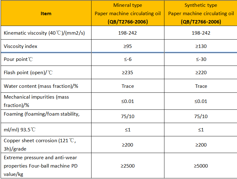 the quality indicators of mineral and synthetic paper machine circulating oils are as follows taking viscosity grade 220 as an example