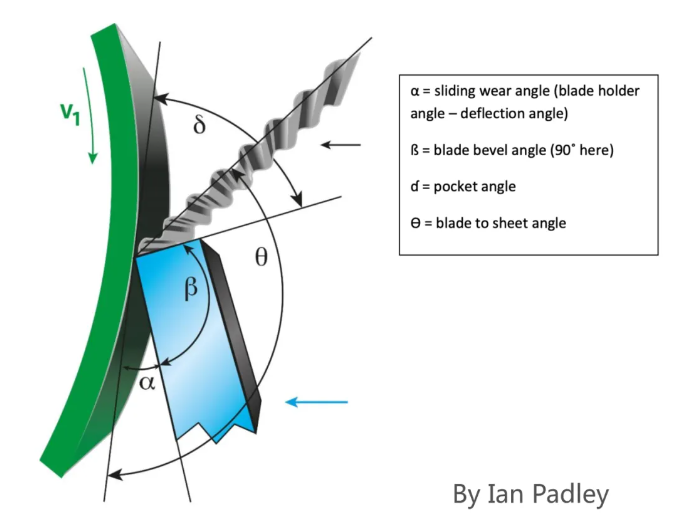 Geometry of the wrinkled zone