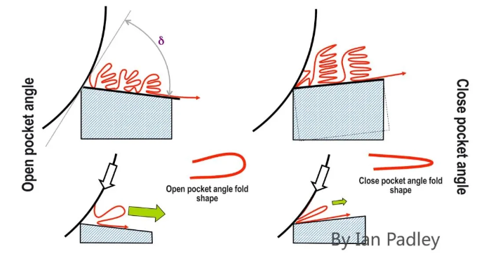 Smaller wrinkle angles produce larger wrinkles