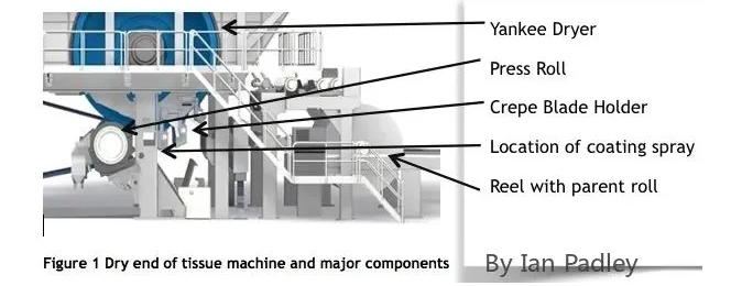 Dry end of tissue machine and majot components