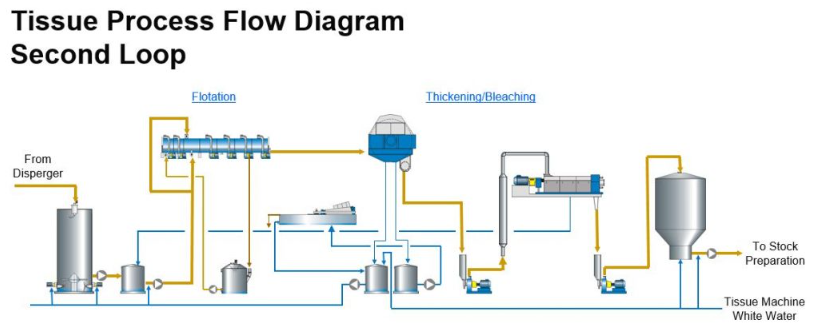 Tissue process flow diagram second loop