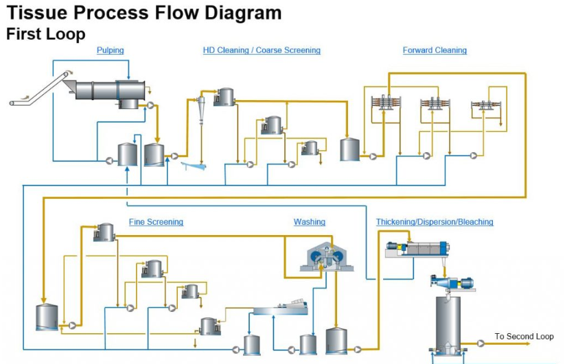 Tissue process flow diagram first loop