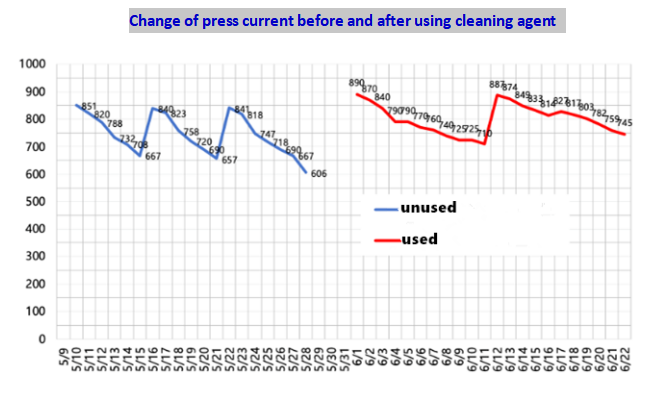change of press current before and after using cleaning agent