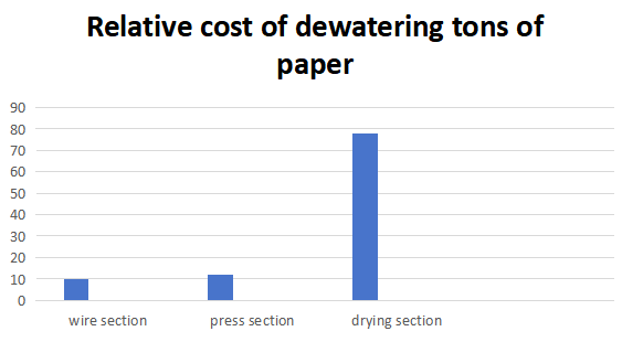 relative cost of dewatering tons of paper diagram