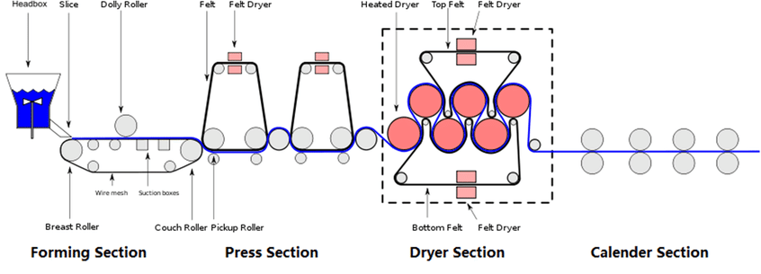 paper machine structure diagram